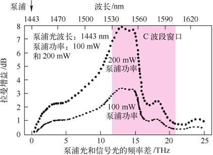 光纤拉曼放大器(图4) 小信号光在长光纤内的拉曼增益