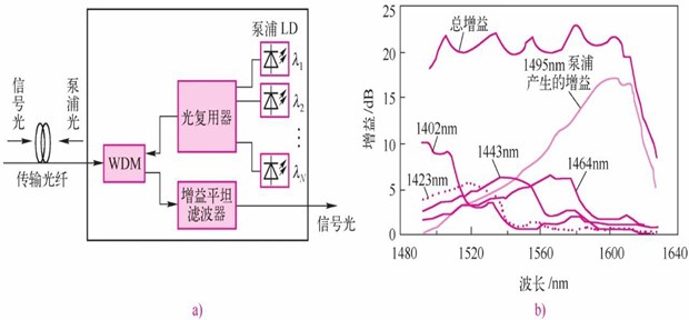 光纤拉曼放大器(图5) 为获得平坦的光增益采用多个波长光泵浦