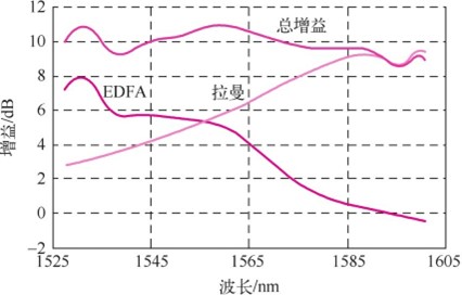 光纤拉曼放大器(图8) 混合使用分布式拉曼放大和常规EDFA的总增益频谱曲线