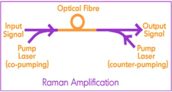 光纤拉曼放大器