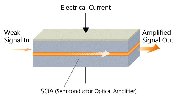 soa光放大器：一文读懂半导体光放大器