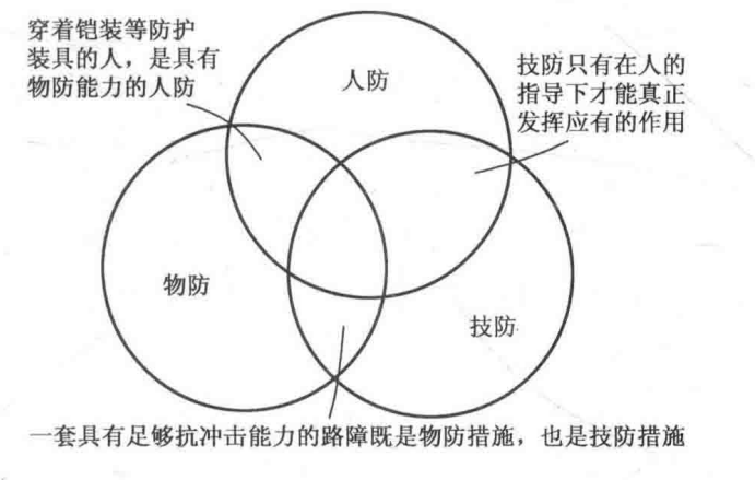 人防、物防、技防的相互关系