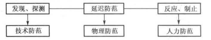 人防、物防和技防在实施安全防范过程中的作用