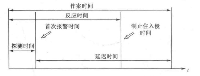 探测时间、延退时间和反应时间的关系