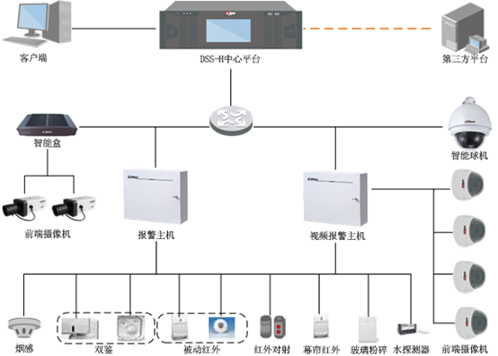 安全防范系统的组成与结构层次