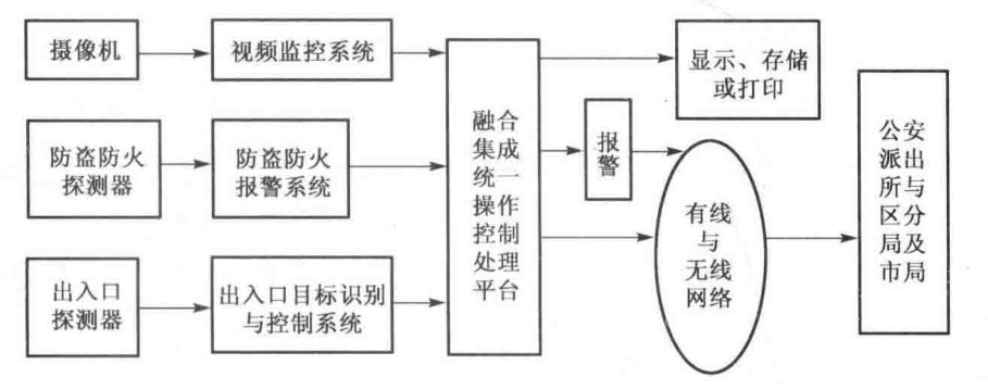 安防监控系统的基本组成