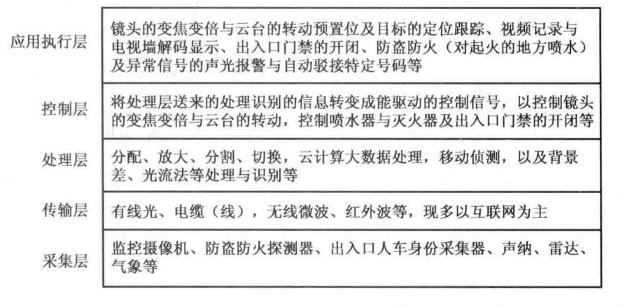 安全防范系统的5个层次结构