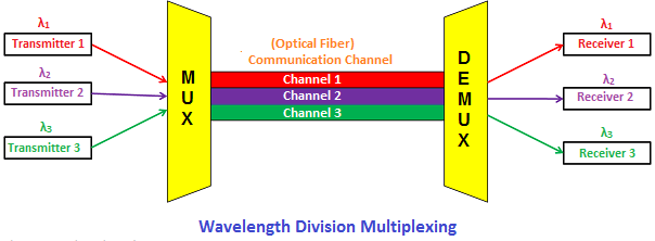 频分复用光纤通信系统