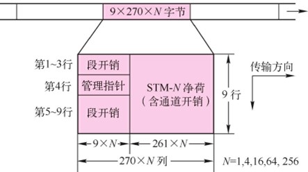 时分复用光纤通信系统——SDH光纤通信系统(图3)
