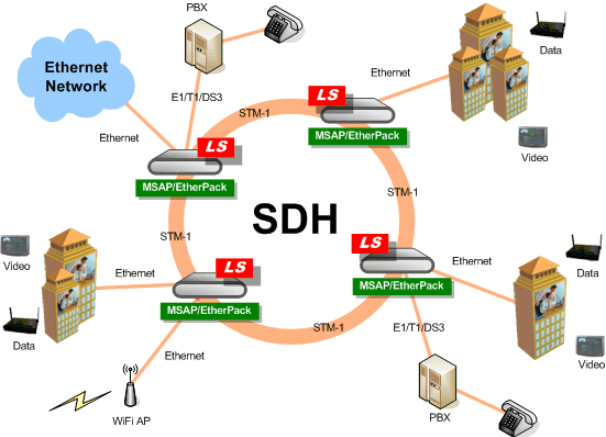 时分复用光纤通信系统—SDH光纤通信系统