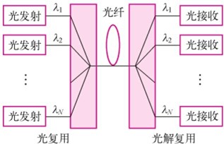 波分复用光纤通信系统