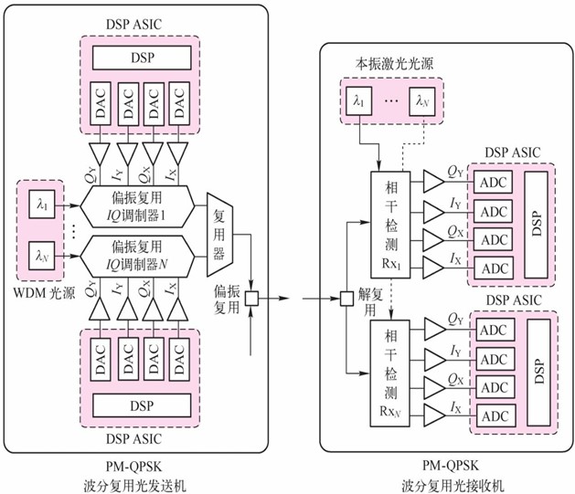 光复用光纤通信系统(图3)