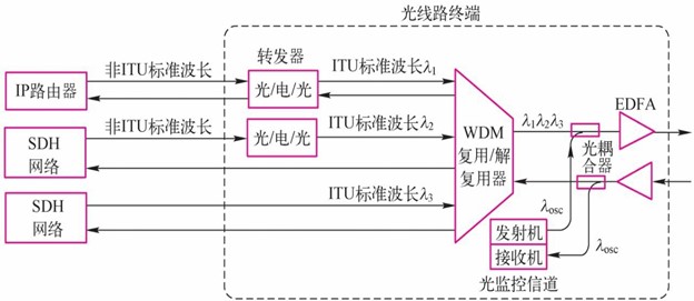 光线路终端（OLT）构成原理图