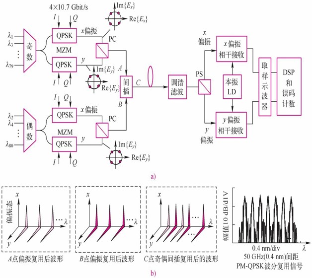 采用偏振复用的波分复用系统