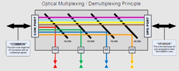 光复用光纤通信系统