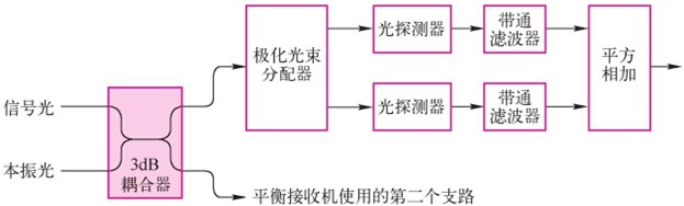 相干光纤通信系统(图6) 偏振分集相干接收机