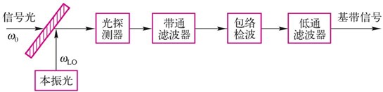 相干光纤通信系统(图3) 外差异步解调接收机