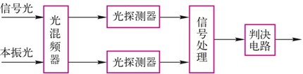 相干光纤通信系统(图5) 两端口输出相位分集接收机