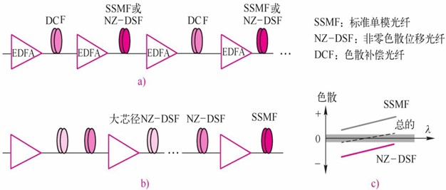 地系统和海底光缆系统通常使用的色散补偿图