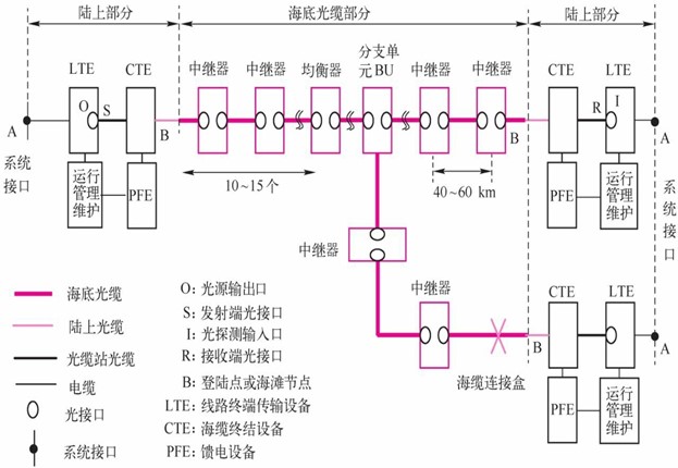 海底光缆通信系统