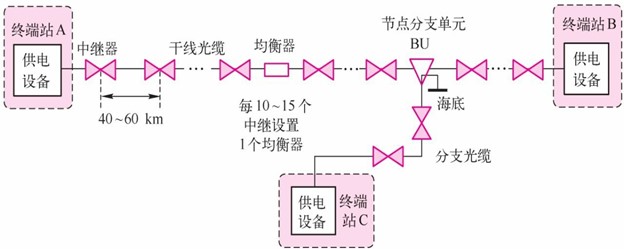 具有供电设备的中继海底光缆通信系统
