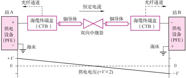 双端供电系统