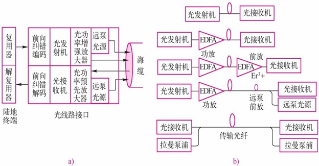无中继海底光缆系统传输终端