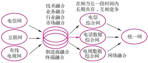 三网融合示意图