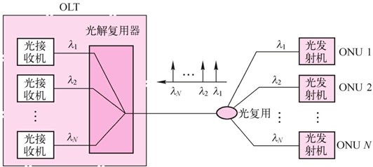 无源光网络技术(图4) 波分多址接入树形PON系统结构