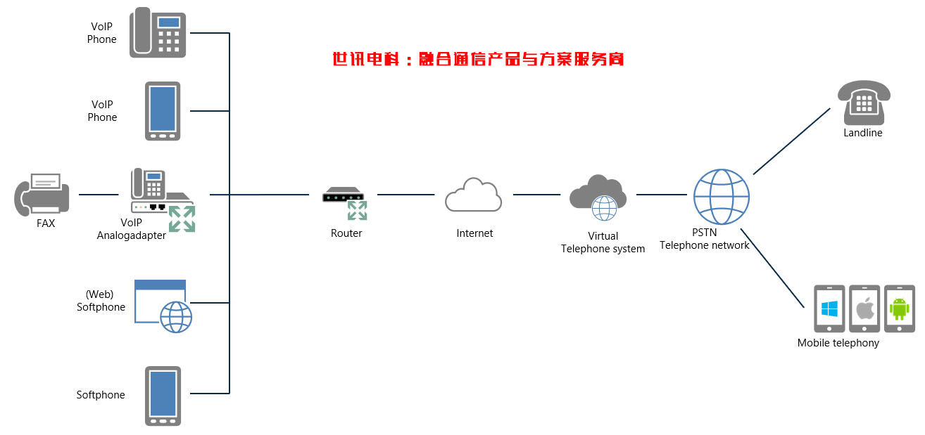 局域网电话组网