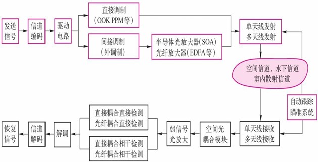 无线光通信系统(图2) 无线光通信系统(图2)