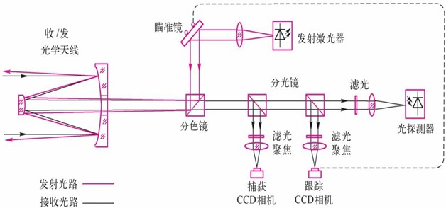 无线光通信系统(图3) 无线光通信系统(图3)
