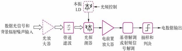 无线光通信系统(图7) 无线光通信数字光接收机的通用结构