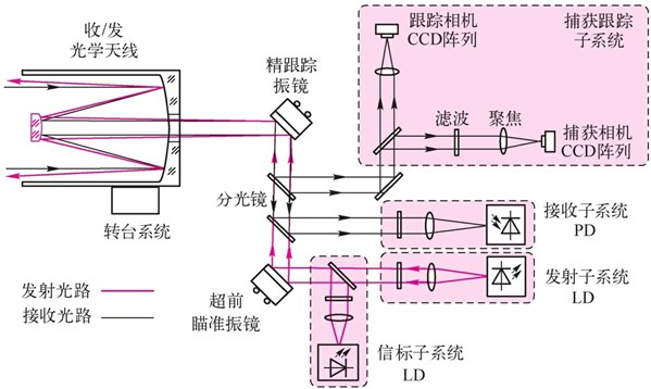 无线光通信系统(图9) 无线光通信系统(图9)