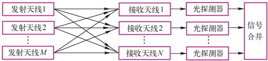 无线光通信系统(图11) 空间分集系统的一般模型