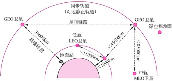 可建立的空间激光通信链路