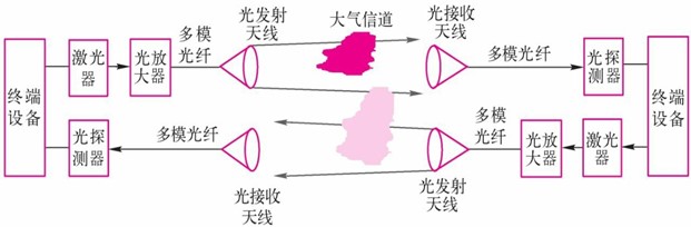 大气激光通信系统
