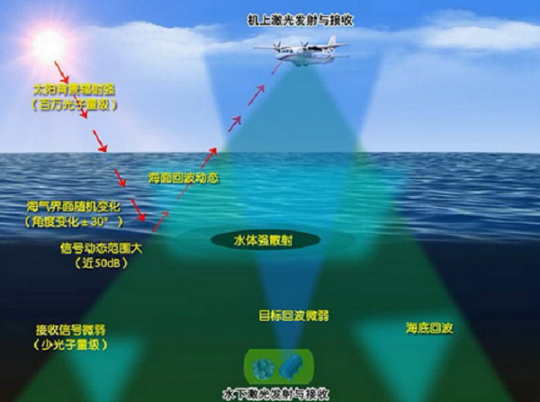 蓝绿光通信—传输介质为海水