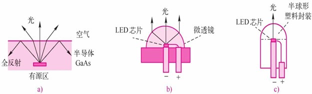 面发光LED的结构［6］