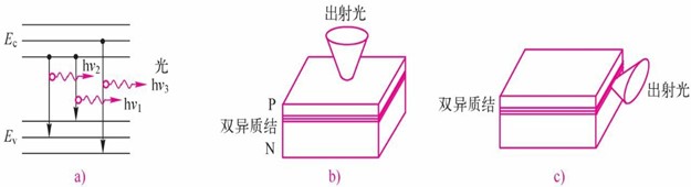 可见光通信——传输介质为空气(图2) LED的发光机理及分类