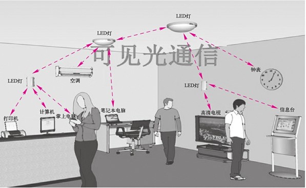 可见光通信——传输介质为空气(图9) 可见光通信——传输介质为空气(图9)