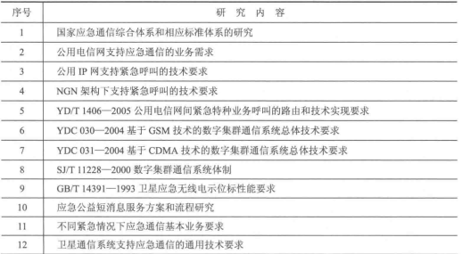 应急通信标准化工作(图7) CCSA应急通信的部分研究内容