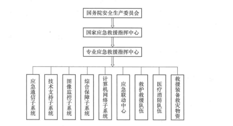 国家突发公共事件的应急通信保障(图4)
