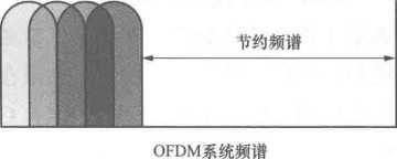 数字调制与信号处理(图4)