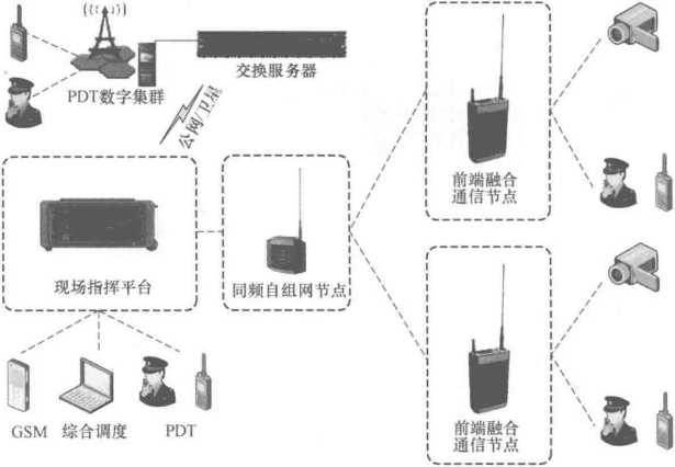 应急无线自组网链路(图4) 自组网连接图