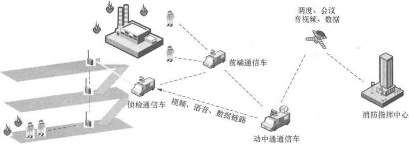 应急无线自组网链路(图5) 典型应用场景