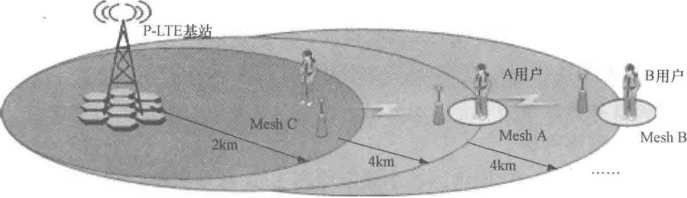 应急无线自组网链路(图7) 应急无线自组网链路(图7)