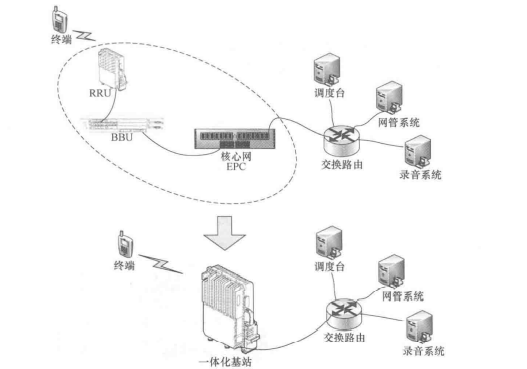 一体化基站星形组网