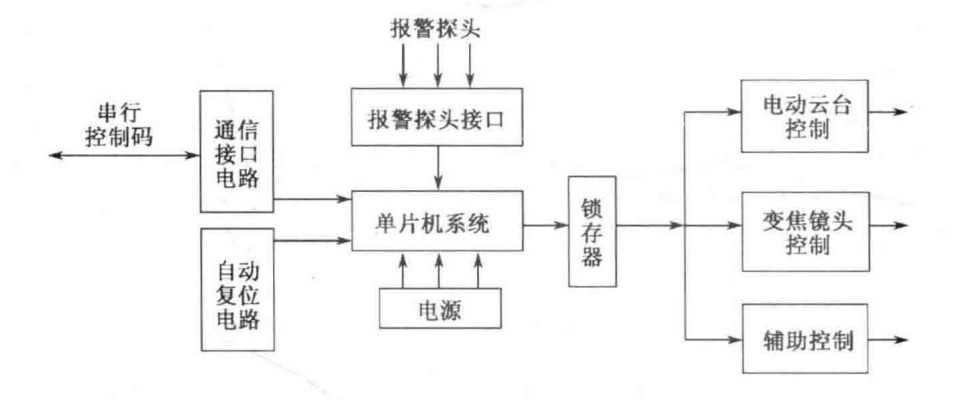  安防视频监控系统终端解码器概述及工作原理