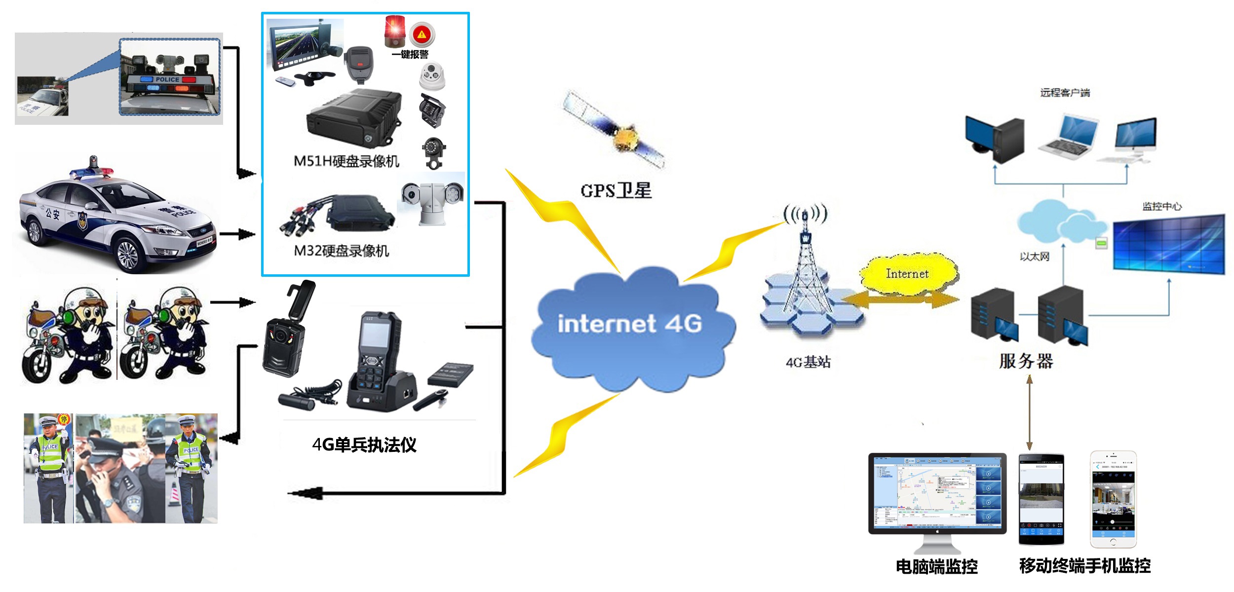 车载式无线移动视频监控系统的组成与工作原理